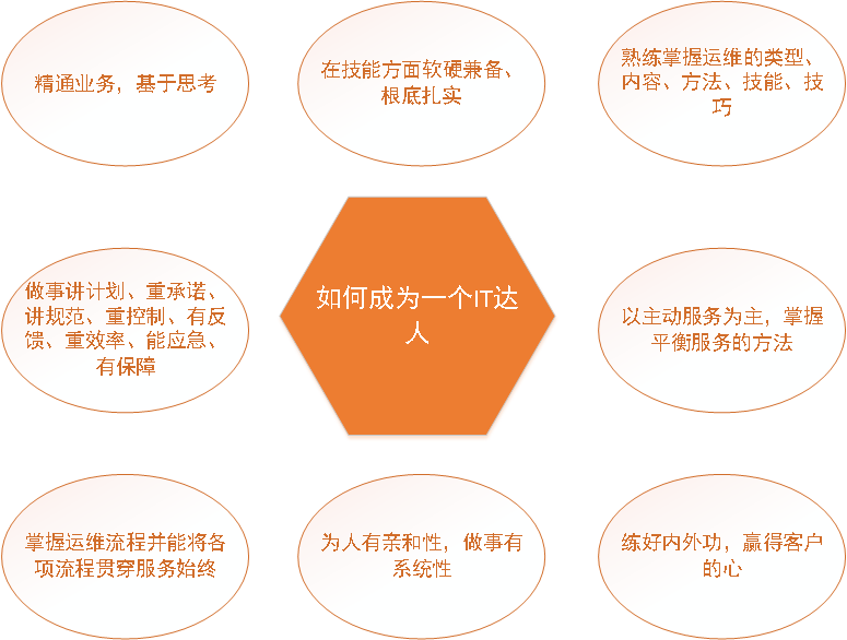 IT運維之道知多少？