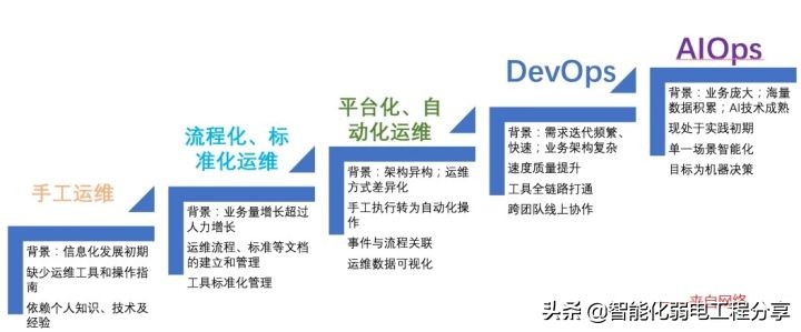 運維工程師必會Linux從0到1:安裝Linux操作系統及搭建服務器平臺