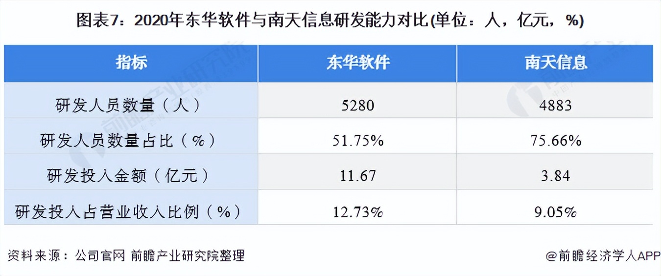 2021年中國計算機系統集成行業龍頭企業對比：東華軟件PK南天信息