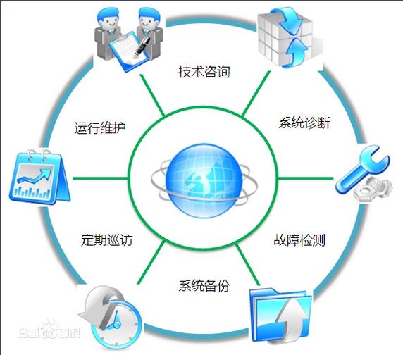 服務(wù)器運維技術(shù)_視頻會議系統(tǒng)運維服務(wù)_it運維服務(wù)管理體系