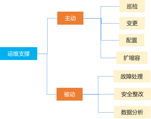 服務(wù)器運維技術(shù)_視頻會議系統(tǒng)運維服務(wù)_it運維服務(wù)管理體系