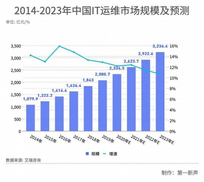 it運(yùn)維技術(shù)_移動(dòng)it運(yùn)維_it 運(yùn)維 管理