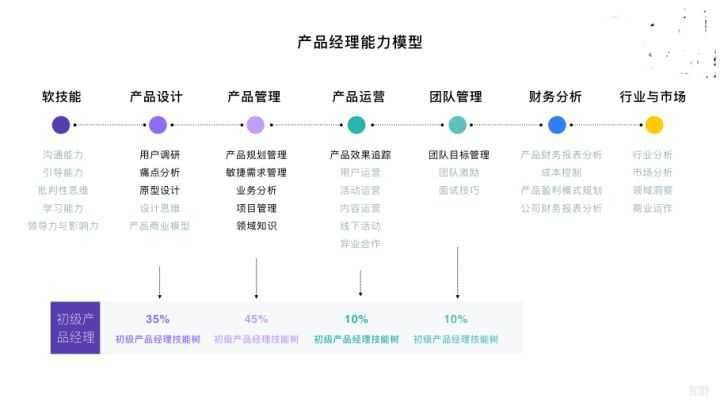 做工程師還是轉型做產品經理？