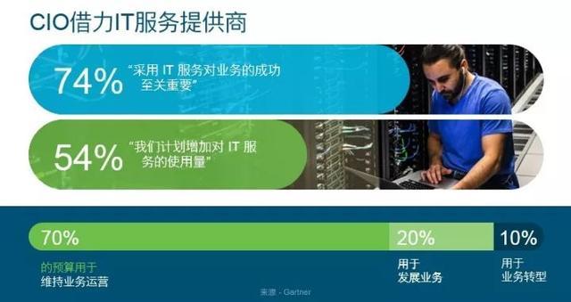 it服務管理體系_it服務運營_it技能服務