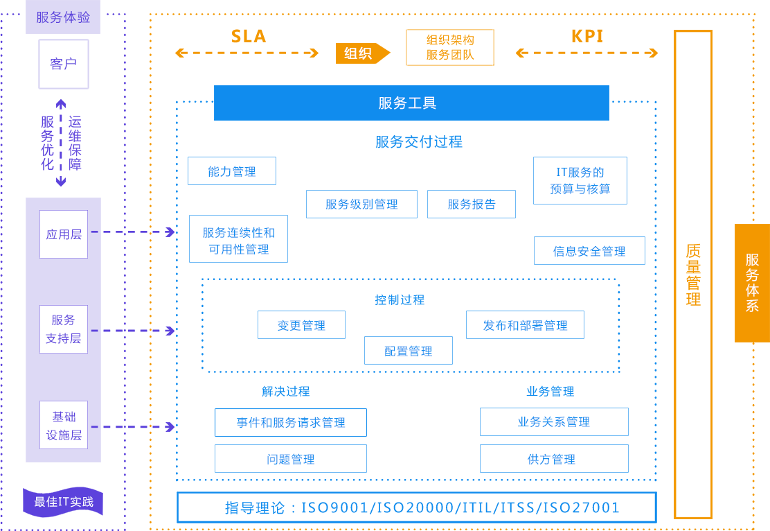 數據中心運維服務解決方案 下載_服務器運維技術_運維服務管理體系建設