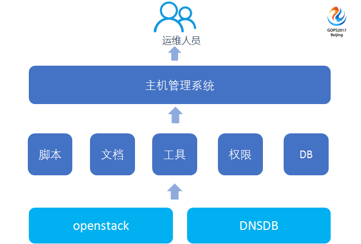 運維服務(wù)管理體系_服務(wù)器運維_運維服務(wù)口號大全
