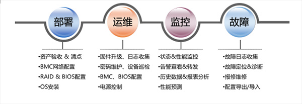 運(yùn)維服務(wù)口號大全_聯(lián)通公司運(yùn)維服務(wù)管控工作總結(jié)_服務(wù)器運(yùn)維技術(shù)