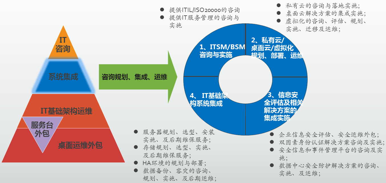 it運(yùn)維外包_重慶it運(yùn)維外包怎么樣_醫(yī)院駐點(diǎn)外包運(yùn)維合同